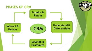 PHASES OF CRM
CRM
Acquire &
Retain
Understand &
Differentiate
Develop &
Customize
Interact &
Deliver
 