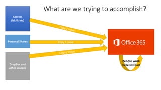 Servers
(M: K: etc)
DropBox and
other sources
Personal Shares Copy / move
What are we trying to accomplish?
People work
here Instead
 