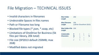 File Migration – TECHNICAL ISSUES
• Invalid characters in filenames
• Undesirable Spaces in files names
• Path or Filename too long
• Blocked file types (*.json, *.soap, etc)
• Limitations of OneDrive for Business (5k
files per library, 20k total)
• File size (SP2013 default 250MB; max
2GB)
• Modified dates not migrated
Max Folder
Length
250
Max Filename
Length
256
(128 for SharePoint 2013)
Max Folder+File
Length
250
Undesirable
Characters
#
&
*
/
{
|
?

}
~
+
<
>
%
`
...
..
 