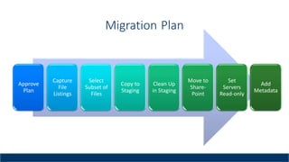 Migration Plan
Approve
Plan
Capture
File
Listings
Select
Subset of
Files
Copy to
Staging
Clean Up
in Staging
Move to
Share-
Point
Set
Servers
Read-only
Add
Metadata
 
