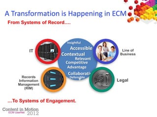 A Transformation is Happening in ECM
Defensible
Accessible
Competitive
Advantage
Collaborativ
e
Relevant
Insightful
Contextual
IT
Legal
Records
Information
Management
(RIM)
Line of
Business
…To Systems of Engagement.
From Systems of Record….
 