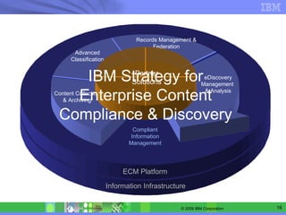 ECM Platform Content Collection & Archiving Records Management & Federation eDiscovery Management  & Analysis Advanced Classification Partner Solutions Information Infrastructure Compliant Information Management IBM Strategy for Enterprise Content Compliance & Discovery 