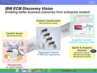 IBM ECM Discovery Vision Enabling better business outcomes from enterprise content Disorganized or Lost Content Organized Content in IBM ECM repositories Insightful Content visibility & business insight Content Access IBM OmniFind Search Content Classification IBM Classification Module From Chaos to Order New Visibility & Insight Search & Analytics Solutions IBM Content Analyzer IBM eDiscovery Manager IBM eDiscovery Analyzer 