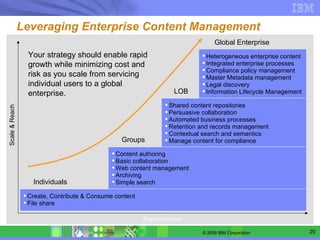 Leveraging Enterprise Content Management Sophistication Scale & Reach Groups LOB Global Enterprise Your strategy should enable rapid growth while minimizing cost and risk as you scale from servicing individual users to a global enterprise. Individuals Heterogeneous enterprise content Integrated enterprise processes Compliance policy management Master Metadata management  Legal discovery Information Lifecycle Management Shared content repositories Persuasive collaboration Automated business processes Retention and records management Contextual search and semantics Manage content for compliance Content authoring Basic collaboration Web content management Archiving Simple search Create, Contribute & Consume content File share 