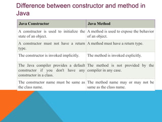 Difference between constructor and method in
Java
Java Constructor Java Method
A constructor is used to initialize the
state of an object.
A method is used to expose the behavior
of an object.
A constructor must not have a return
type.
A method must have a return type.
The constructor is invoked implicitly. The method is invoked explicitly.
The Java compiler provides a default
constructor if you don't have any
constructor in a class.
The method is not provided by the
compiler in any case.
The constructor name must be same as
the class name.
The method name may or may not be
same as the class name.
 