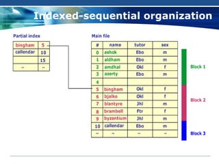 Indexed-sequential organization
 