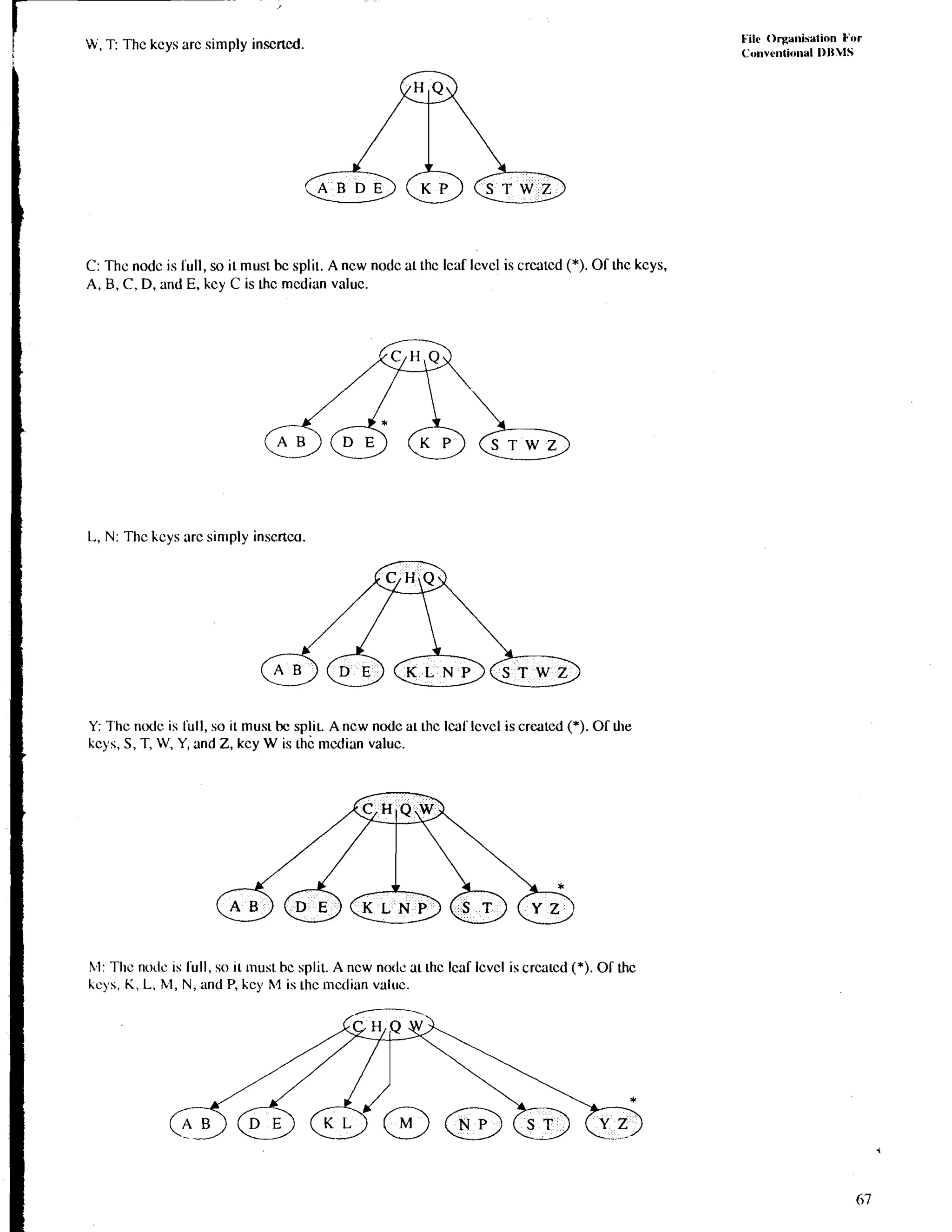 1 h, T: Thc keys arc simply inserted. 
C: The nodc is full, so it must bc split. A new node at thc leaf lcvcl is crcatcd (*). OC hc kcys, 
A, B, C, D, and E, key C is hc mcdian valuc. 
L, N: The keys arc simply inscrtca. 
Y: Thc ntxlc is full, so it must be split. A new node a1 ~hIcca f lcvcl is crated (*). Of die 
kcys, S, T, W, Y, and 2, key W is the mcxiian valuc. 
h.1: The nodc is lull, so it must. bc split. A new notlc at thc lcaC lcvcl is crcatcd (*). OC hc 
kcys, K, L, bl, N, and P, kcy M is thc ~nctlianv aluc. 
 