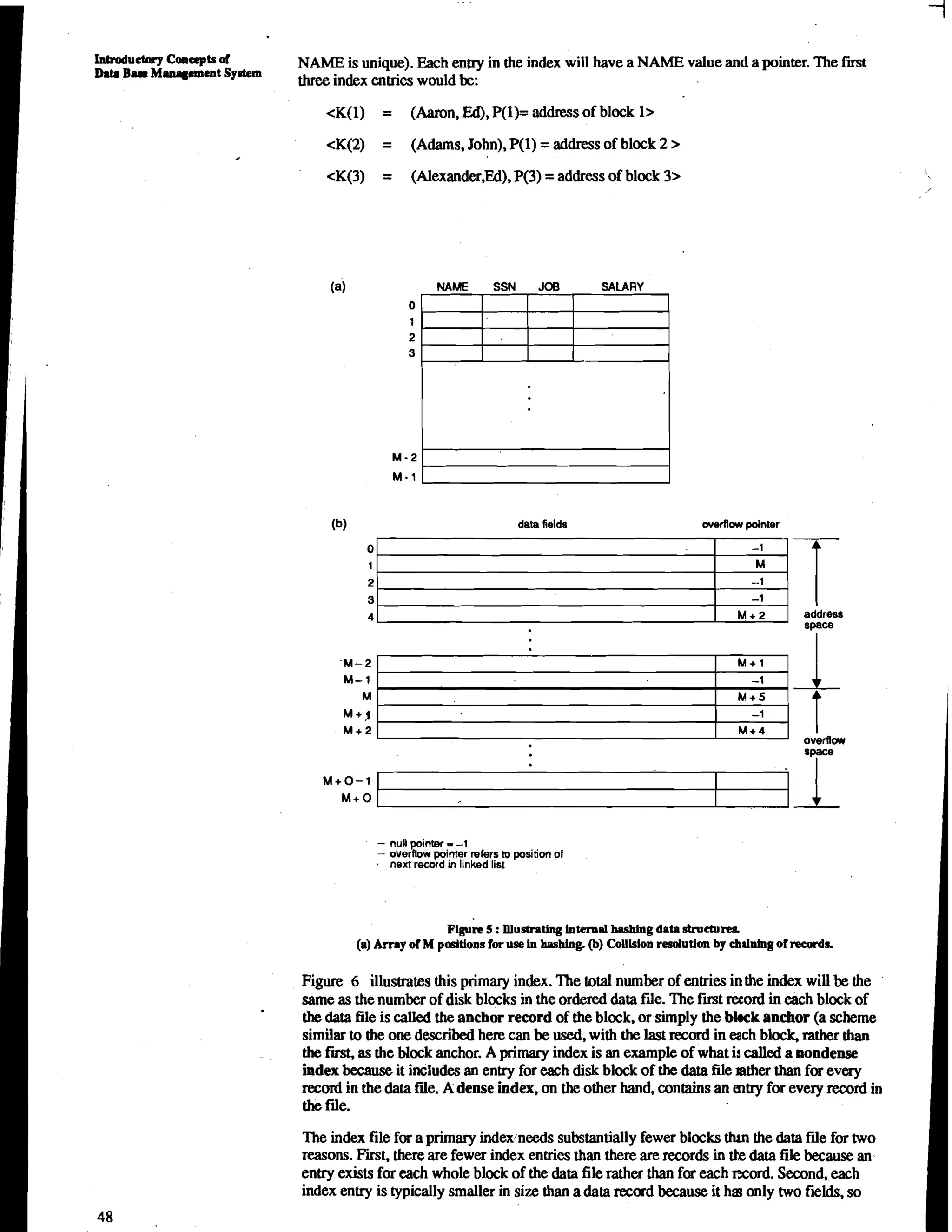 Introductory Conaepts of NAME is unique). Each entry in the index will have a NAME value and a pointer. The first 
Data Bam Mmqmment System three index enhies would be: 
cK(1) = (Aaron, Ed), P(l)= address of block 1> 
cK(2) = (Adams. John), P(l) = address of block 2 > 
cK(3) = (A1exander.E.). P(3) = address of block 3> 
(a) NAME SSN JOB 
2 
3 
(b) dam fields overflow pdnter 
- null pointer = -1 
- overflow pointer refers to position of 
next record in linked list 
Fipre 5 : IUustrPtlng Internal bashing data shuclures 
0 
1 
-1 
M It 
(a) Amy of M positloas for use In hashing. @) Collision resdutlon by chdning of records. 
Figure 6 illustrates this primary index. The total number of entries in the index will be the 
same as the number of disk blocks in the ordered data file. The fust record in each block of 
the data file is called the anchor record of the block, or simply the block anchor (a scheme 
similar to the one described here can be used, with the last record in each block, rather than 
the first, as the block anchor. A primary index is an example of what is called a nondense 
index because it includes an entry for each disk block of the data file mther than for eveq 
record in the data fde. A dense index. on the other hand, contains an entry for every record in 
the file. 
The index file far a primary indexjneeds substantially fewer blocks than the data file for two 
reasons. First, there are fewer index entries than there are records in tk data file because an 
entry exists f& each whole block of the data file rather than for each mord. Second..each 
index entry is typically smaller in size than a data record because it ha only two fields, so 
 