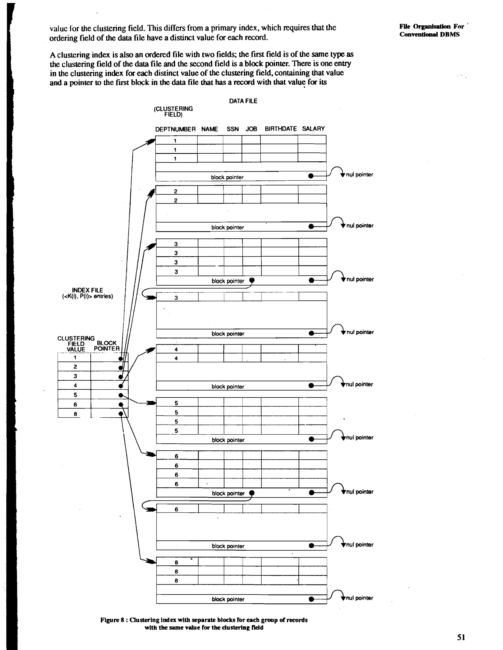 value lor the clustering field. This differs from a primary index, which requires that the 
ordering field of the data file have a distinct value for each record. 
A clustering index is also an ordered file with two fields; the first field is of the same type as 
the clustering field of the data file and the second field is a block pointer. There is one entry 
in the clustering index for each distinct value of the clustering field, containing that value 
and a pointer to the first block in the data file that has a record with that value for its 
DATA FlLE 
(CLUSTERING 
FIELD) 
MPTNUMBER NAME SSN JOB BIRTHDATE SALARY 
1 
1 
1 
block pointer nu1 pointer 
-- -- 
block pointer nu1 pointer 
nu1 pointer 
INDEX FlLE 
(<K(I). P(I)> entries) 
VALUE POINTER I 
block pointer nu1 pointer 
I Fly 
BL~K-~. block po~nter nu1 pointer 
CLUSTFRING 
4 
5 
6 5 
8 5 
5 
5 
block pointer nu1 pointer 
I 6 
block winter nu1 pointer 
File OrgnnisPtion Fnr ' 
Conventloanl DBMS 
4 
block pointer nu1 pointer 
Rpre 8 : Clustering index with separate blocks for each group d records 
with the same value for the clustering lleld 
 