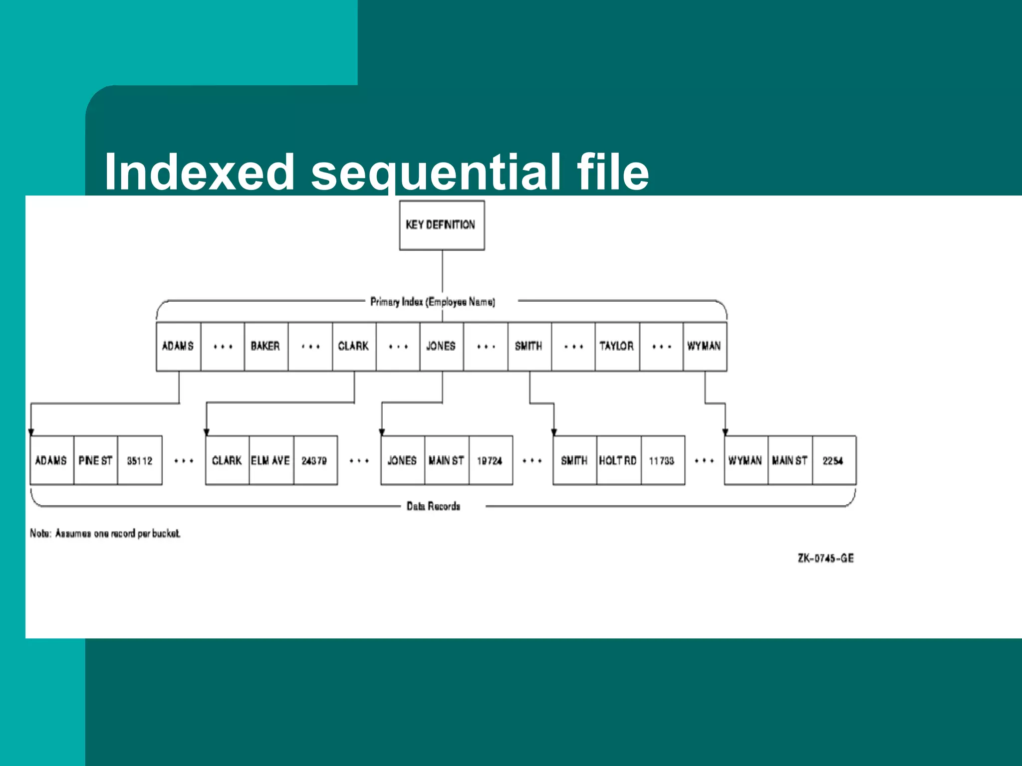 Indexed sequential file
 