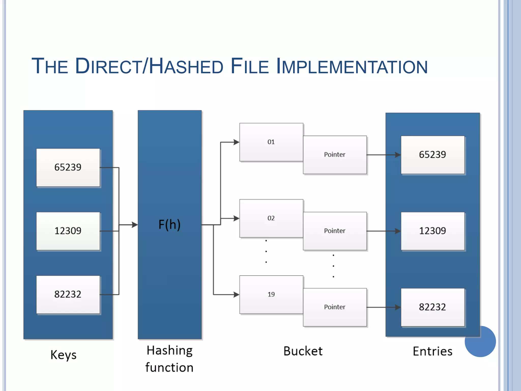 THE DIRECT/HASHED FILE IMPLEMENTATION
 