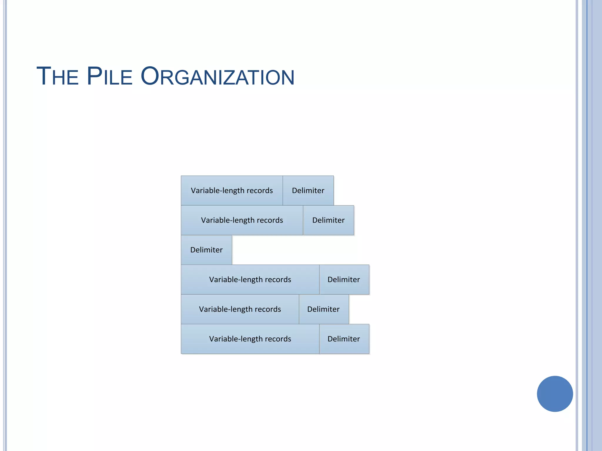 THE PILE ORGANIZATION
Variable-length records Delimiter
Delimiter
Delimiter
Delimiter
Delimiter
Delimiter
Variable-length records
Variable-length records
Variable-length records
Variable-length records
 