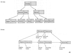 40 
B+-tree 
B-tree 
