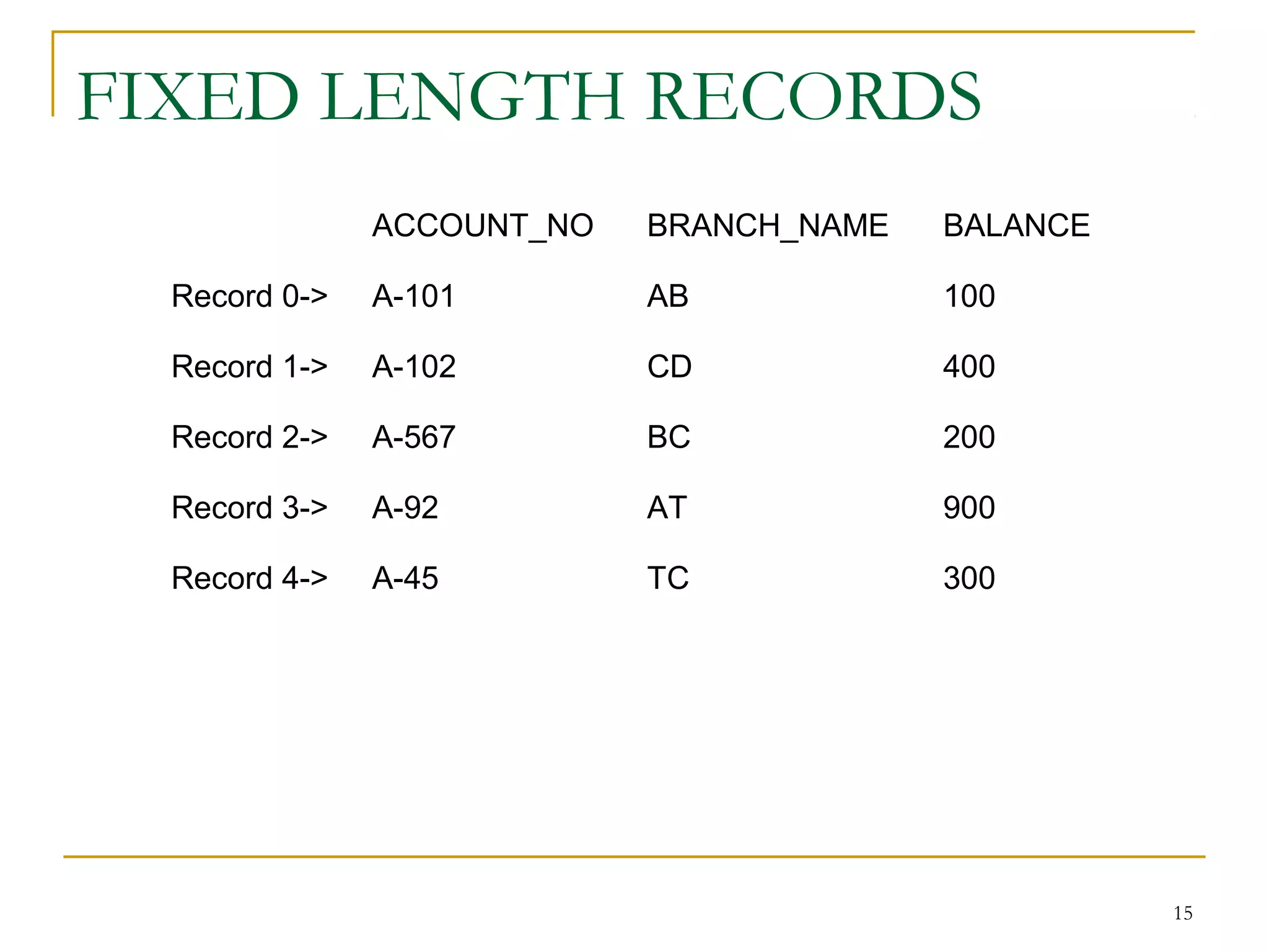 FIXED LENGTH RECORDS
ACCOUNT_NO BRANCH_NAME BALANCE
Record 0-> A-101 AB 100
Record 1-> A-102 CD 400
Record 2-> A-567 BC 200
Record 3-> A-92 AT 900
Record 4-> A-45 TC 300
15
 