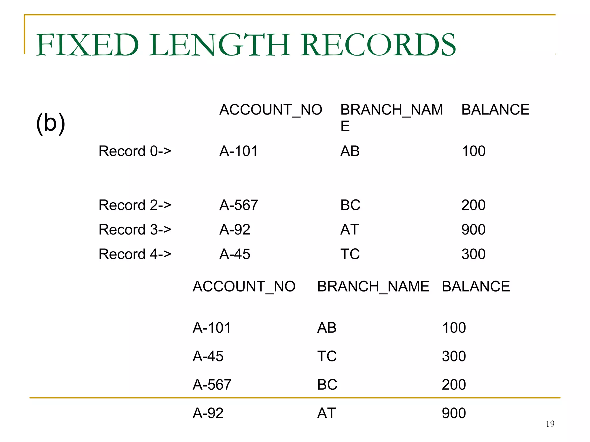 FIXED LENGTH RECORDS
(b)
ACCOUNT_NO BRANCH_NAME BALANCE
A-101 AB 100
A-45 TC 300
A-567 BC 200
A-92 AT 900
19
ACCOUNT_NO BRANCH_NAM
E
BALANCE
Record 0-> A-101 AB 100
Record 2-> A-567 BC 200
Record 3-> A-92 AT 900
Record 4-> A-45 TC 300
 
