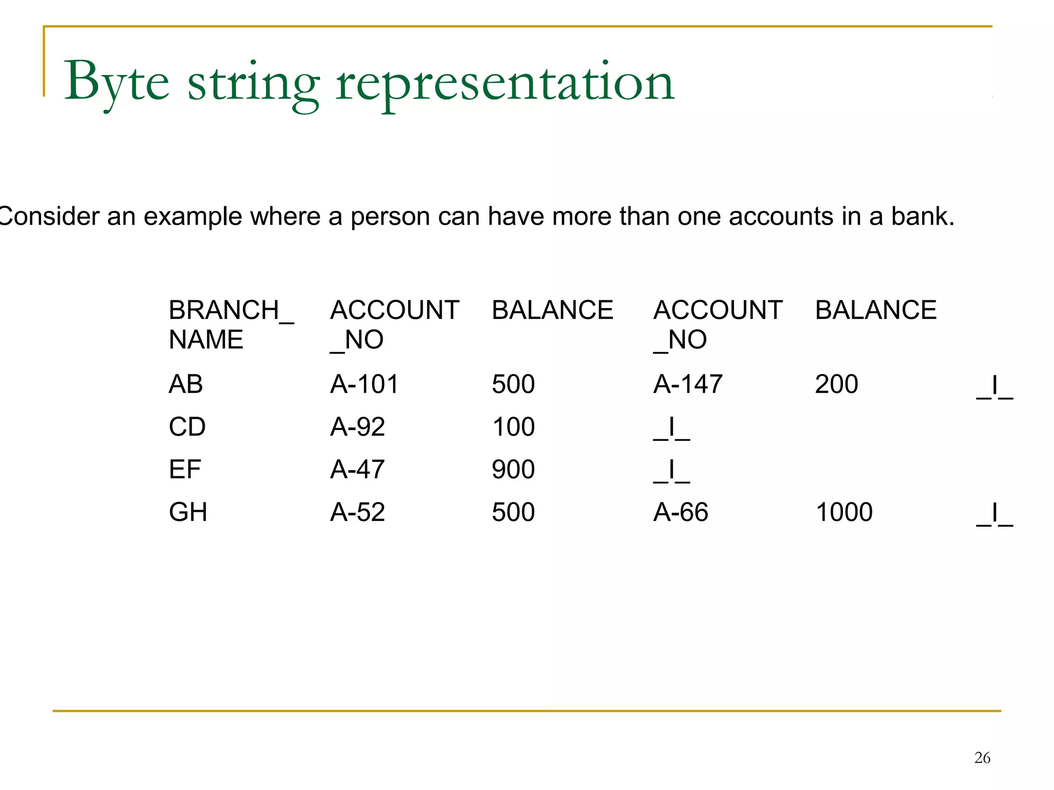 Byte string representation
BRANCH_
NAME
ACCOUNT
_NO
BALANCE ACCOUNT
_NO
BALANCE
AB A-101 500 A-147 200
CD A-92 100 _I_
EF A-47 900 _I_
GH A-52 500 A-66 1000
_I_
_I_
26
Consider an example where a person can have more than one accounts in a bank.
 