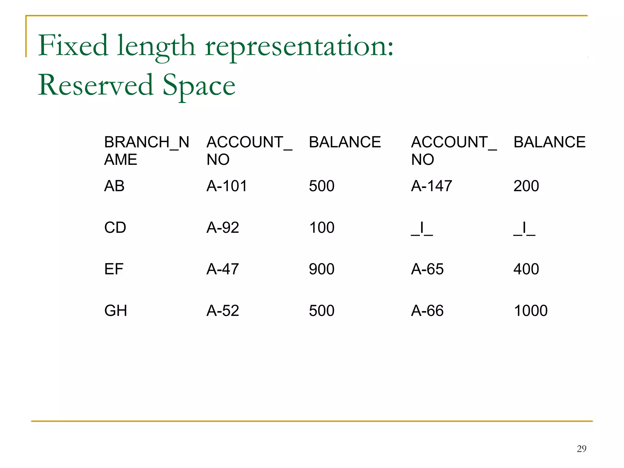 Fixed length representation:
Reserved Space
BRANCH_N
AME
ACCOUNT_
NO
BALANCE ACCOUNT_
NO
BALANCE
AB A-101 500 A-147 200
CD A-92 100 _I_ _I_
EF A-47 900 A-65 400
GH A-52 500 A-66 1000
29
 