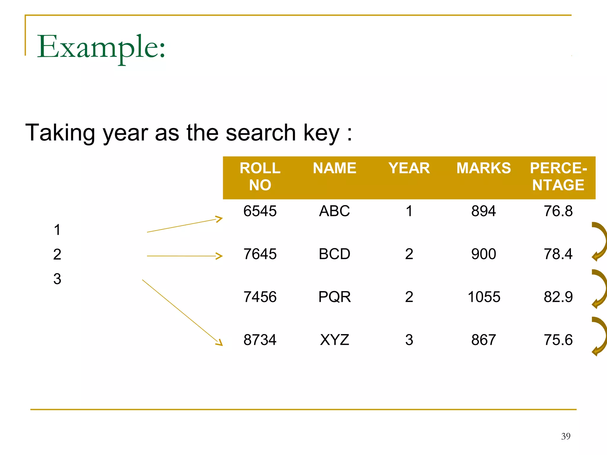 39
Example:
1
2
3
Taking year as the search key :
ROLL
NO
NAME YEAR MARKS PERCE-
NTAGE
6545 ABC 1 894 76.8
7645 BCD 2 900 78.4
7456 PQR 2 1055 82.9
8734 XYZ 3 867 75.6
 