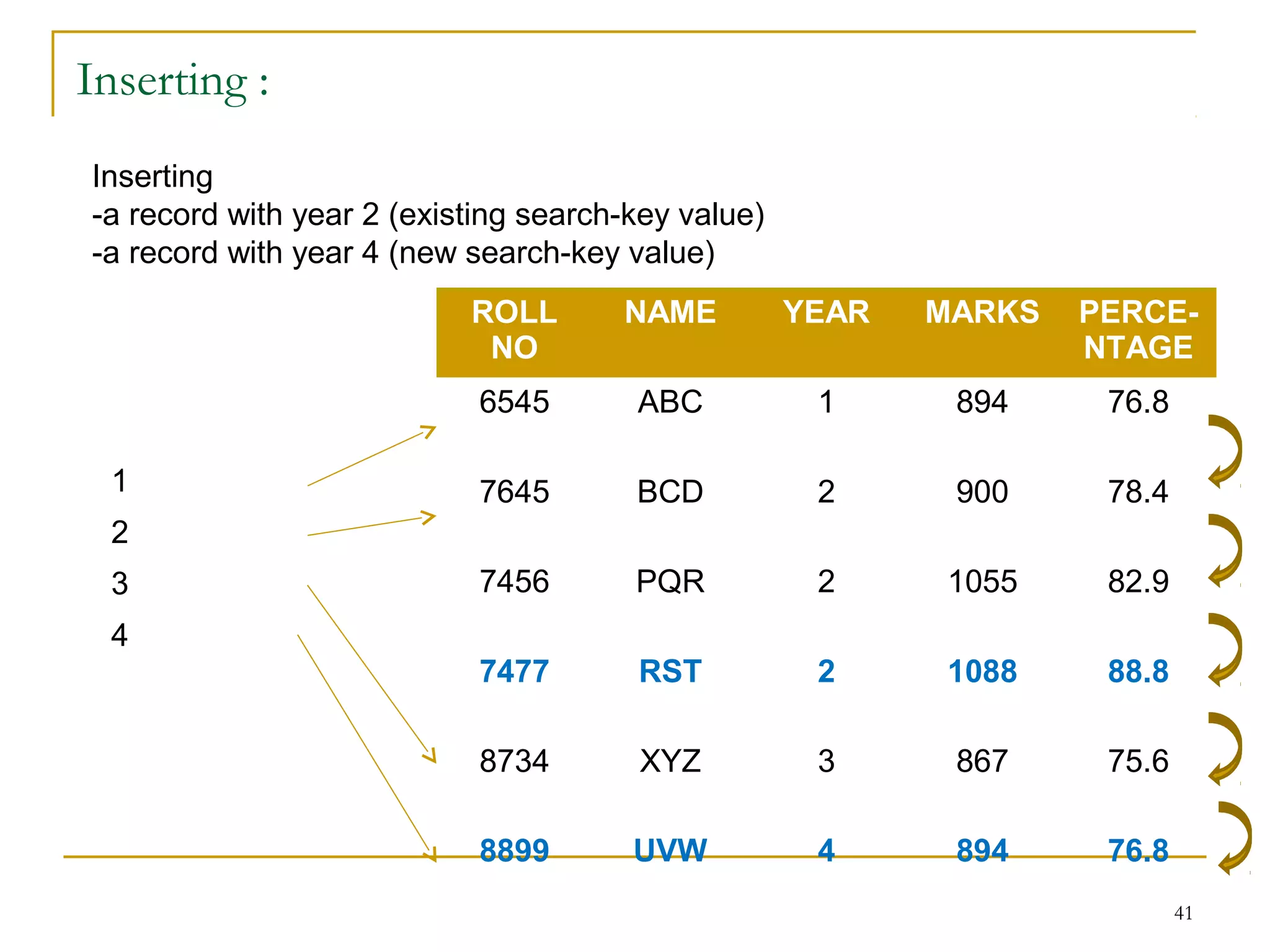 41
Inserting :
ROLL
NO
NAME YEAR MARKS PERCE-
NTAGE
6545 ABC 1 894 76.8
7645 BCD 2 900 78.4
7456 PQR 2 1055 82.9
7477 RST 2 1088 88.8
8734 XYZ 3 867 75.6
8899 UVW 4 894 76.8
1
2
3
4
Inserting
-a record with year 2 (existing search-key value)
-a record with year 4 (new search-key value)
 