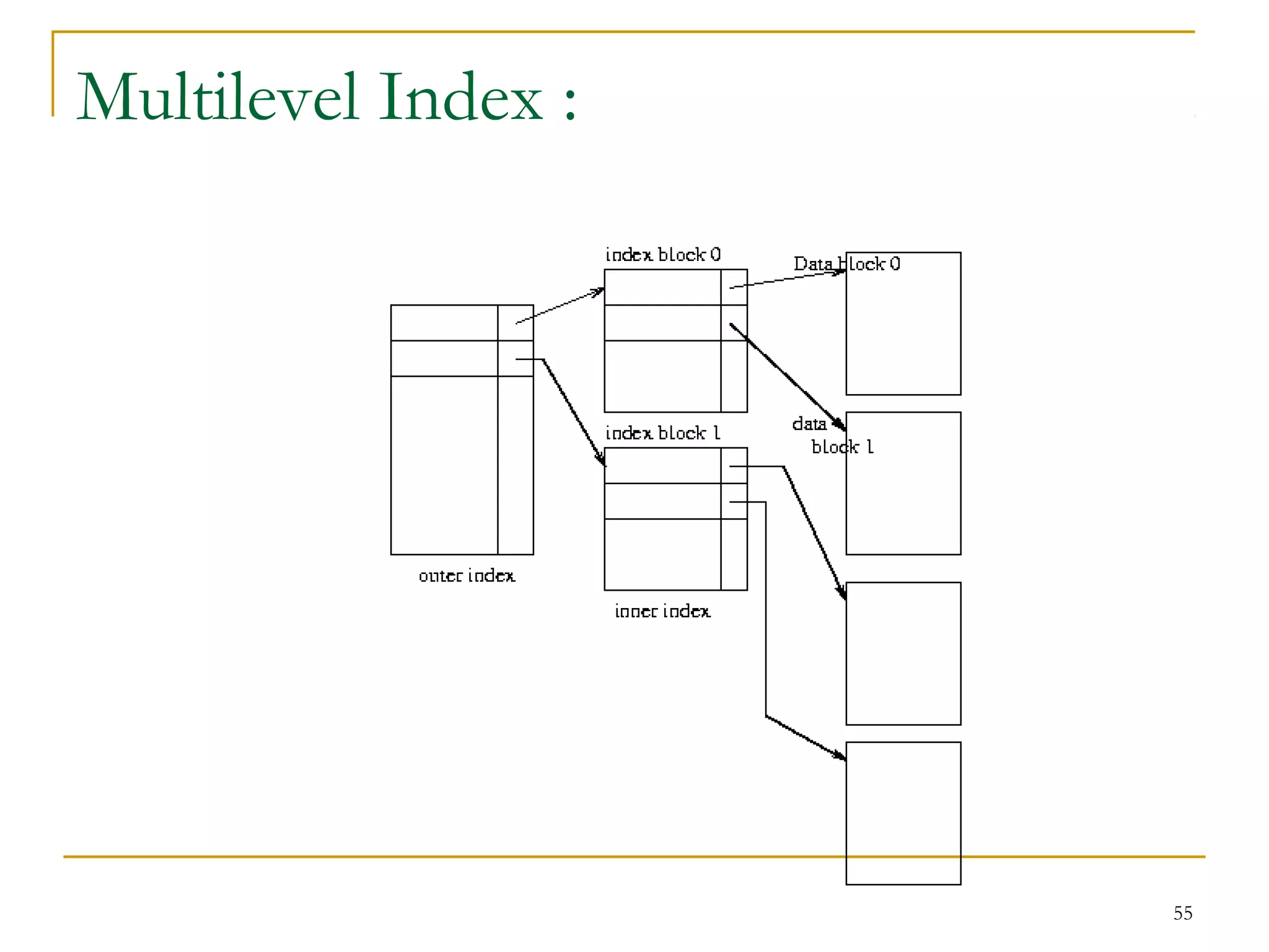 55
Multilevel Index :
 