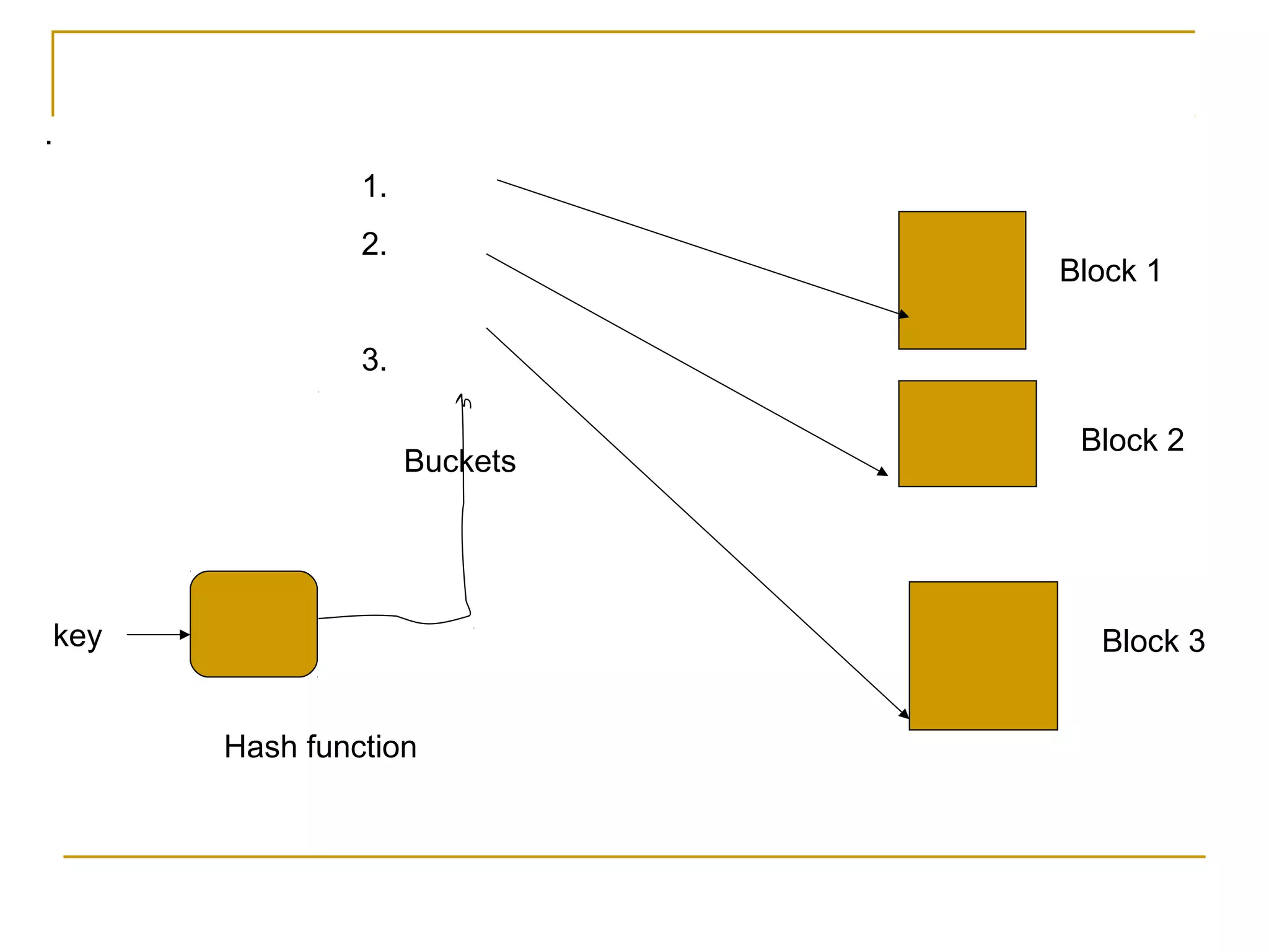.
1.
2.
3.
Block 1
Block 2
Block 3
Buckets
key
Hash function
 