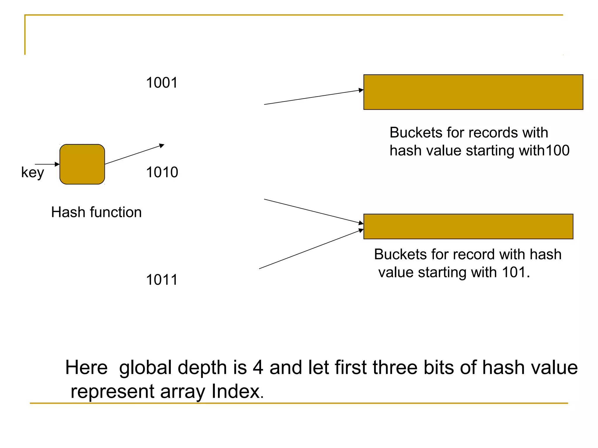 1001
1010
1011
Buckets for records with
hash value starting with100
Buckets for record with hash
value starting with 101.
key
Hash function
Here global depth is 4 and let first three bits of hash value
represent array Index.
 
