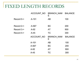 FIXED LENGTH RECORDS
ACCOUNT_NO BRANCH_NAM
E
BALANCE
Record 0-> A-101 AB 100
Record 2-> A-567 BC 200
Record 3-> A-92 AT 900
Record 4-> A-45 TC 300
ACCOUNT_NO BRANCH_NAM
E
BALANCE
A-101 AB 100
A-567 BC 200
A-92 AT 900
A-45 TC 300
18
 