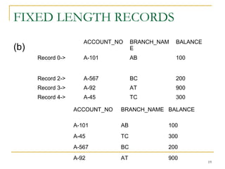 FIXED LENGTH RECORDS
(b)
ACCOUNT_NO BRANCH_NAME BALANCE
A-101 AB 100
A-45 TC 300
A-567 BC 200
A-92 AT 900
19
ACCOUNT_NO BRANCH_NAM
E
BALANCE
Record 0-> A-101 AB 100
Record 2-> A-567 BC 200
Record 3-> A-92 AT 900
Record 4-> A-45 TC 300
 
