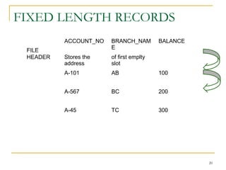 FIXED LENGTH RECORDS
ACCOUNT_NO BRANCH_NAM
E
BALANCE
Stores the
address
of first emplty
slot
A-101 AB 100
A-567 BC 200
A-45 TC 300
FILE
HEADER
20
 