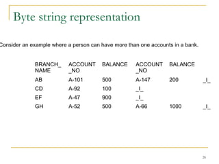 Byte string representation
BRANCH_
NAME
ACCOUNT
_NO
BALANCE ACCOUNT
_NO
BALANCE
AB A-101 500 A-147 200
CD A-92 100 _I_
EF A-47 900 _I_
GH A-52 500 A-66 1000
_I_
_I_
26
Consider an example where a person can have more than one accounts in a bank.
 