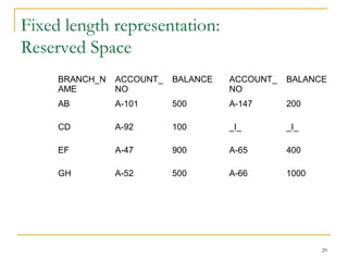Fixed length representation:
Reserved Space
BRANCH_N
AME
ACCOUNT_
NO
BALANCE ACCOUNT_
NO
BALANCE
AB A-101 500 A-147 200
CD A-92 100 _I_ _I_
EF A-47 900 A-65 400
GH A-52 500 A-66 1000
29
 