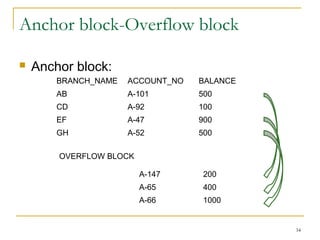 Anchor block-Overflow block
 Anchor block:
BRANCH_NAME ACCOUNT_NO BALANCE
AB A-101 500
CD A-92 100
EF A-47 900
GH A-52 500
OVERFLOW BLOCK
A-147 200
A-65 400
A-66 1000
34
 