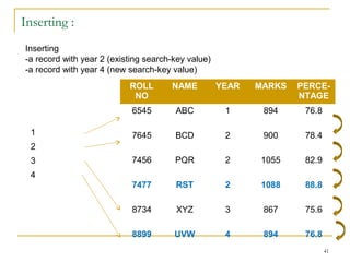 41
Inserting :
ROLL
NO
NAME YEAR MARKS PERCE-
NTAGE
6545 ABC 1 894 76.8
7645 BCD 2 900 78.4
7456 PQR 2 1055 82.9
7477 RST 2 1088 88.8
8734 XYZ 3 867 75.6
8899 UVW 4 894 76.8
1
2
3
4
Inserting
-a record with year 2 (existing search-key value)
-a record with year 4 (new search-key value)
 