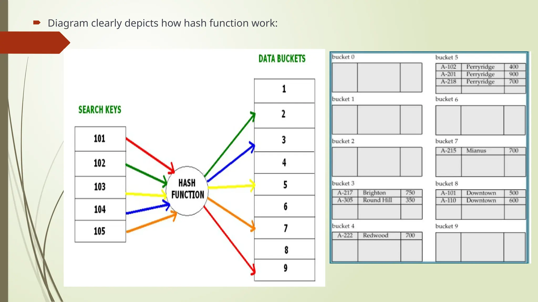  Diagram clearly depicts how hash function work:
 