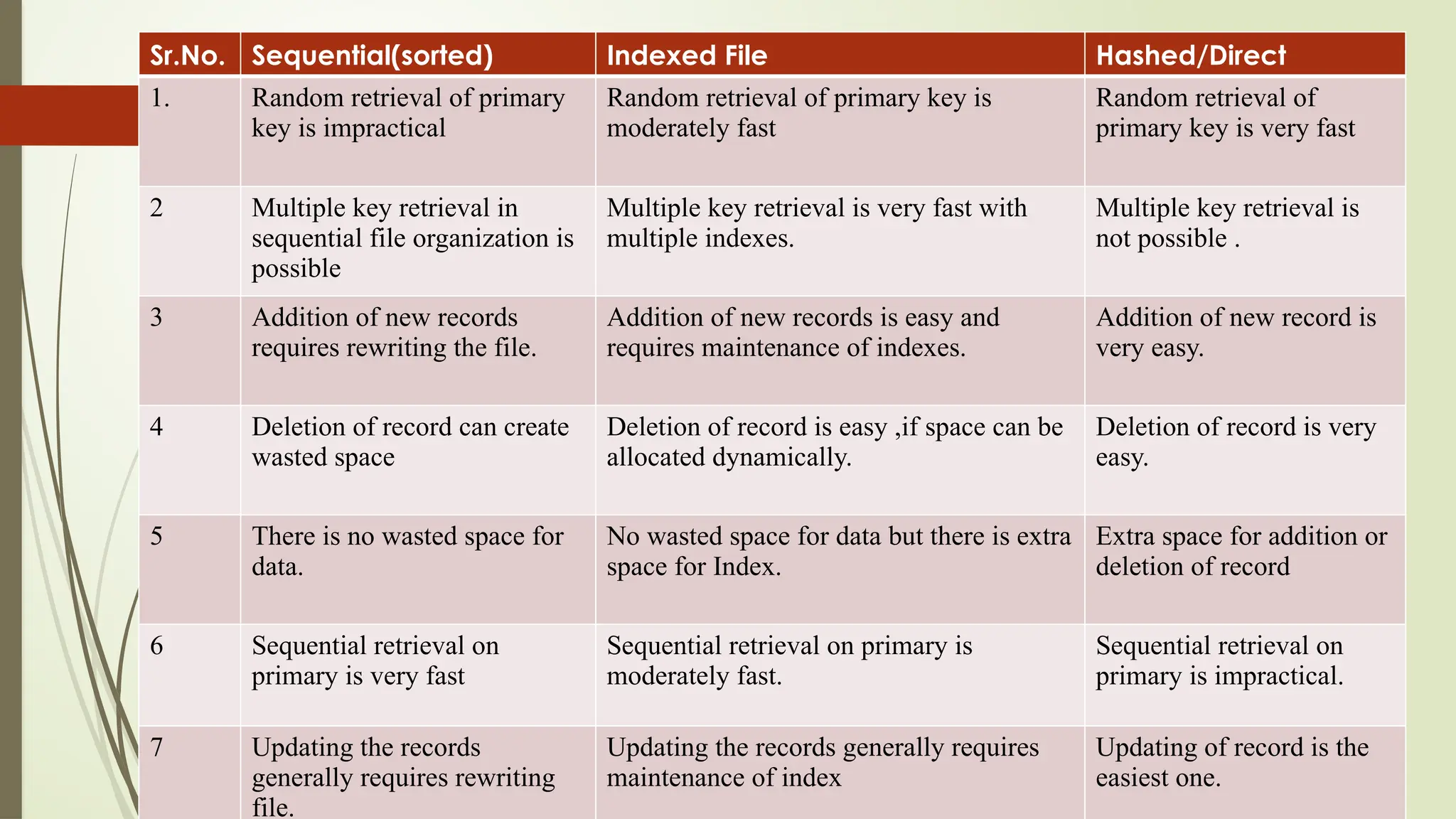 Sr.No. Sequential(sorted) Indexed File Hashed/Direct
1. Random retrieval of primary
key is impractical
Random retrieval of primary key is
moderately fast
Random retrieval of
primary key is very fast
2 Multiple key retrieval in
sequential file organization is
possible
Multiple key retrieval is very fast with
multiple indexes.
Multiple key retrieval is
not possible .
3 Addition of new records
requires rewriting the file.
Addition of new records is easy and
requires maintenance of indexes.
Addition of new record is
very easy.
4 Deletion of record can create
wasted space
Deletion of record is easy ,if space can be
allocated dynamically.
Deletion of record is very
easy.
5 There is no wasted space for
data.
No wasted space for data but there is extra
space for Index.
Extra space for addition or
deletion of record
6 Sequential retrieval on
primary is very fast
Sequential retrieval on primary is
moderately fast.
Sequential retrieval on
primary is impractical.
7 Updating the records
generally requires rewriting
file.
Updating the records generally requires
maintenance of index
Updating of record is the
easiest one.
 