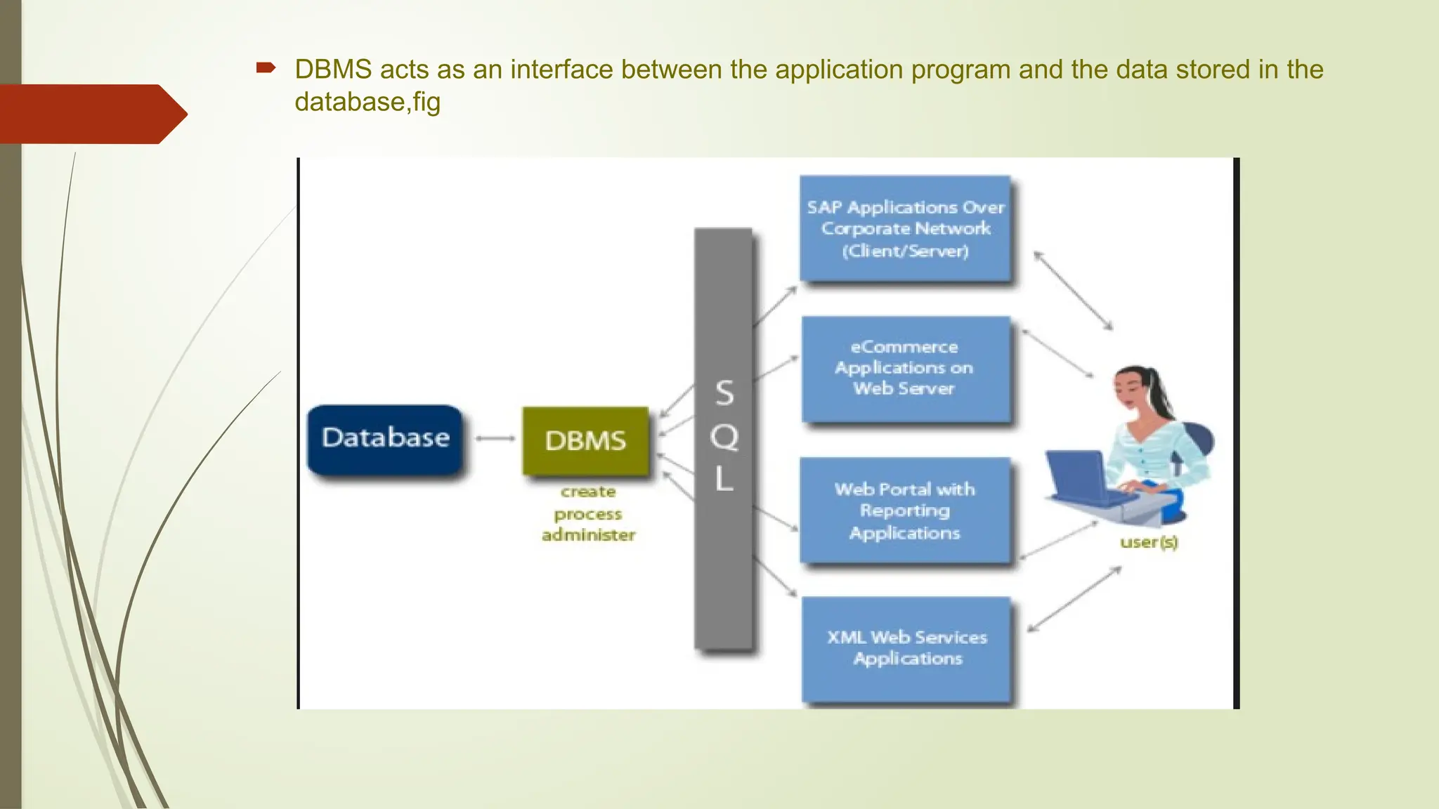 DBMS acts as an interface between the application program and the data stored in the
database,fig
 