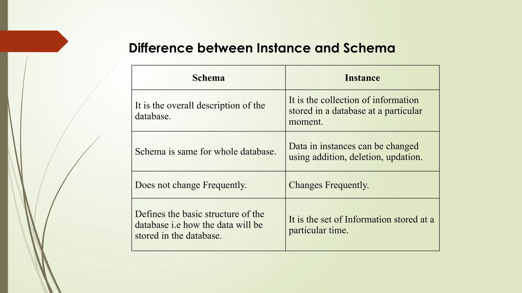 Schema Instance
It is the overall description of the
database.
It is the collection of information
stored in a database at a particular
moment.
Schema is same for whole database.
Data in instances can be changed
using addition, deletion, updation.
Does not change Frequently. Changes Frequently.
Defines the basic structure of the
database i.e how the data will be
stored in the database.
It is the set of Information stored at a
particular time.
Difference between Instance and Schema
 