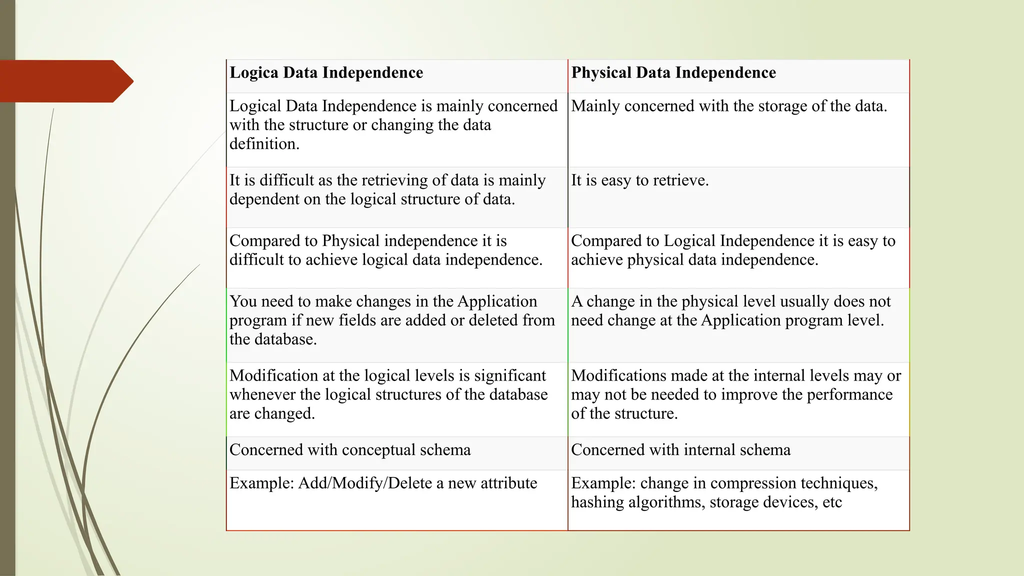 Logica Data Independence Physical Data Independence
Logical Data Independence is mainly concerned
with the structure or changing the data
definition.
Mainly concerned with the storage of the data.
It is difficult as the retrieving of data is mainly
dependent on the logical structure of data.
It is easy to retrieve.
Compared to Physical independence it is
difficult to achieve logical data independence.
Compared to Logical Independence it is easy to
achieve physical data independence.
You need to make changes in the Application
program if new fields are added or deleted from
the database.
A change in the physical level usually does not
need change at the Application program level.
Modification at the logical levels is significant
whenever the logical structures of the database
are changed.
Modifications made at the internal levels may or
may not be needed to improve the performance
of the structure.
Concerned with conceptual schema Concerned with internal schema
Example: Add/Modify/Delete a new attribute Example: change in compression techniques,
hashing algorithms, storage devices, etc
 