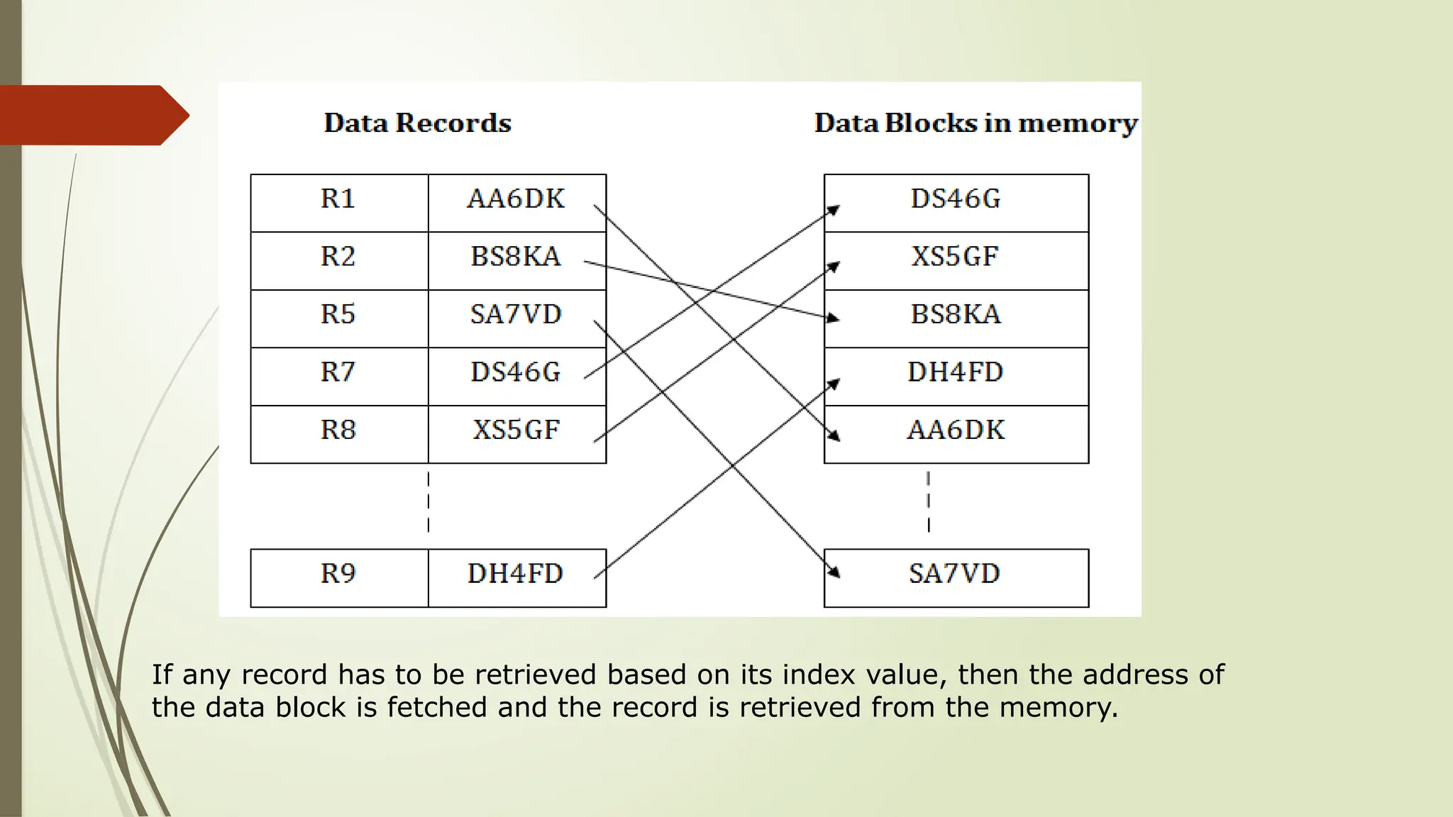 If any record has to be retrieved based on its index value, then the address of
the data block is fetched and the record is retrieved from the memory.
 