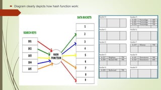  Diagram clearly depicts how hash function work:
 