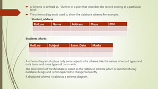  A Schema is defined as, “Outline or a plan that describes the record existing at a particular
level”.
 The schema diagram is used to show the database schema.For example,
Student_address
Students_Marks
A schema diagram displays only some aspects of a schema, like the names of record types and
data items and some types of constraints.
The description of the database is called as the database schema which is specified during
database design and is not expected to change frequently.
A displayed schema is called as a schema diagram.
Roll_no Name Address Place PIN
Roll_no Subject Exam_Date Marks
 