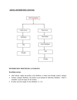 AIRTEL DISTRIBUTION CHANNEL
DISTRIBUTION PROCEDURE & MARGINS:
In urban areas:
 Airtel directly supply the product to the distributor in urban areas through territory manager.
 Territory manager distributes the product as per demand for individual distributor which is
scheduled as per the target for the territory.
 In urban areas the margin for the distributor is 1.3%
Airtel (company)
Urban Areas Rural Area
Distributor Rural Super
FSE
Retailer
Rural Distributor
FSE
Retailer
 