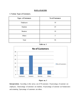 DATA ANALYSIS
1. Various Types of Customers.
Types of Customers No of Customers
Employees 10
Students 25
Business 10
Others 5
Total 50
Table no. 1
Figure no. 1
Interpretation: According to this survey out of 50 customers 10 percentage of customer are
employees, 25percentage of customers are students, 10 percentage of customer are businessmen
and remaining 5percentage of customers are others.
0
5
10
15
20
25
30
Employees Students Business Others
No of Customers
No of Customers
 