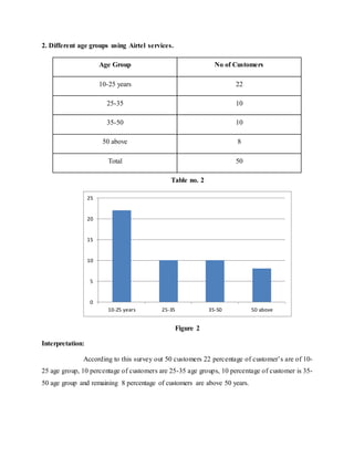 2. Different age groups using Airtel services.
Age Group No of Customers
10-25 years 22
25-35 10
35-50 10
50 above 8
Total 50
Table no. 2
Figure 2
Interpretation:
According to this survey out 50 customers 22 percentage of customer’s are of 10-
25 age group, 10 percentage of customers are 25-35 age groups, 10 percentage of customer is 35-
50 age group and remaining 8 percentage of customers are above 50 years.
0
5
10
15
20
25
10-25 years 25-35 35-50 50 above
 