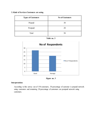 3. Kind of Services Customers are using.
Types of Customers No of Customers
Prepaid 30
Postpaid 20
Total 50
Table no. 3
Figure no. 3
Interpretation:
According to this survey out of 150 customers, 30 percentage of customer is prepaid network
using customers and remaining 20 percentage of customers are postpaid network using
customers.
0
5
10
15
20
25
30
Good Average
No of Respondents
No of Respondents
 