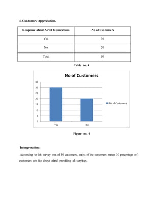 4. Customers Appreciation.
Response about Airtel Connections No of Customers
Yes 30
No 20
Total 50
Table no. 4
Figure no. 4
Interpretation:
According to this survey out of 50 customers, most of the customers mean 30 percentage of
customers are like about Airtel providing all services.
0
5
10
15
20
25
30
35
Yes No
No of Customers
No of Customers
 