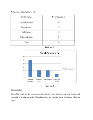 5. Customer Satisfaction Levels.
Service Areas No of Customers
Network coverage 25
Customer care 10
Call charges 10
Offers and others 5
Total 50
Table no. 5
Figure no. 5
Interpretation:
Most of the people are like network coverage and their think Airtel network is the best network
compared to the other networks. Most of customers are bothering about the charges, offers and
others.
0
5
10
15
20
25
30
Network
coverage
Customer
care
Call charges Offers and
others
No of Customers
No of Customers
 