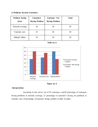 6. Problems faced by Customers.
Problem Facing
Areas
Customers
Having Problem
Customer Not
Having Problem
Total
Network coverage 20 30 50
Customer care 22 28 50
Offers& Others 30 20 50
Table no. 6
Figure no. 6
Interpretation:
According to this survey out of 50 customers, only20 percentage of customers
having problems at network coverage, 22 percentage of customer’s having am problems at
customer care, 30 percentage of customers having problem at offers & others.
0
5
10
15
20
25
30
35
Network
coverage
Customer care Offers& Others
Customers Having
Problem
Customer Not Having
Problem
 