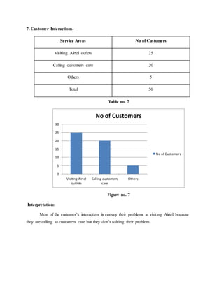 7. Customer Interactions.
Service Areas No of Customers
Visiting Airtel outlets 25
Calling customers care 20
Others 5
Total 50
Table no. 7
Figure no. 7
Interpretation:
Most of the customer’s interaction is convey their problems at visiting Airtel because
they are calling to customers care but they don’t solving their problem.
0
5
10
15
20
25
30
Visiting Airtel
outlets
Calling customers
care
Others
No of Customers
No of Customers
 