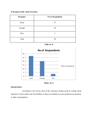 8. Response of the Airtel Executive.
Response No of Respondents
Good 27
Average 20
Poor 3
Total 50
Table no. 8
Figure no. 8
Interpretation:
According to this survey most of the customers feeling good & average about
response of Airtel outlets and Airtel lobbies so they are satisfied to convey problems are opinions
to Airtel representatives.
0
5
10
15
20
25
30
Good Average Poor
No of Respondents
No of Respondents
 